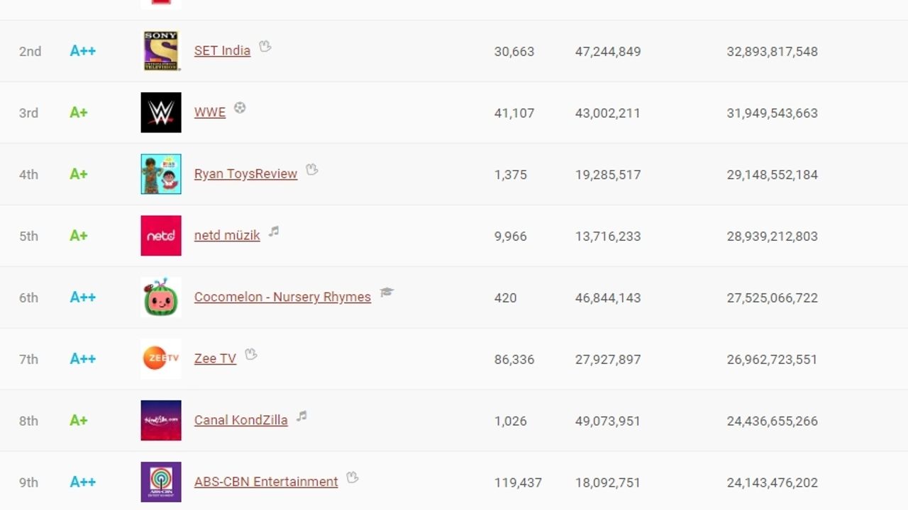 Dünyanın En Çok İzlenme Sayısına Sahip 10 YouTube Kanalı (Türkiye’den de Bir Kanal Var)