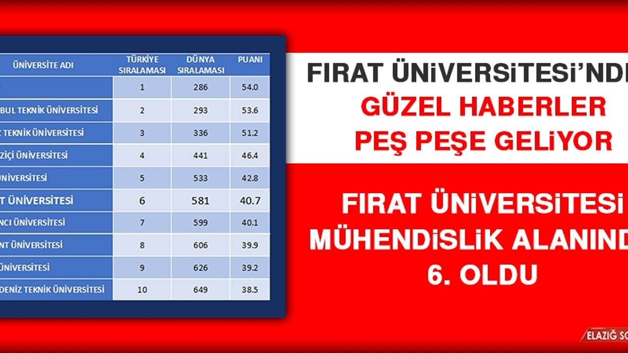Fırat Üniversitesi Mühendislik Alanında Devler Liginde