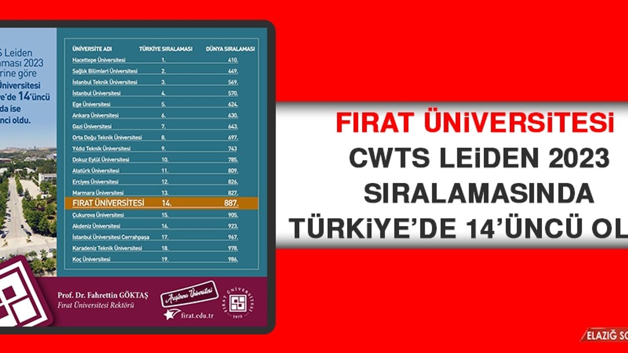 Fırat Üniversitesi  CWTS Leiden 2023 Sıralamasında Türkiye’de 14’üncü Oldu