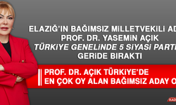 Elazığ’ın Bağımsız Milletvekili Adayı Prof. Dr. Yasemin Açık, Türkiye Genelinde 5 Siyasi Partiyi Geride Bıraktı