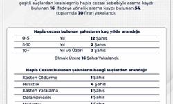 Bingöl’de aranan 70 firari yakalandı