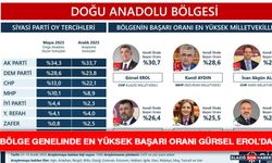 Bölge Genelinde En Yüksek Başarı Oranı Gürsel Erol’da
