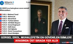 Gürsel Erol, Muhalefetin En Güvenilen İsimleri Arasında Üst Sırada Yer Aldı