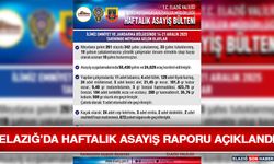 Elazığ’da Haftalık Asayiş Raporu Açıklandı
