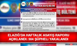 Elazığ’da Haftalık Asayiş Raporu Açıklandı: 304 Şüpheli Yakalandı