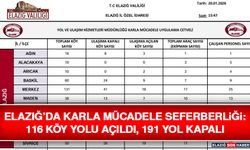 Elazığ’da Karla Mücadele Seferberliği: 116 Köy Yolu Açıldı, 191 Yol Kapalı