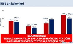 Bakan Şimşek: "Temmuz Ayında Yıllık Enflasyon Bir Önceki Aya Göre 0,4 Puan Gerileyerek Yüzde 31,8 Gerçekleşti"