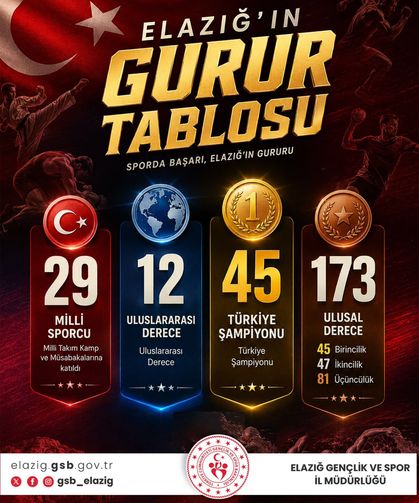 Elazığ Sporda Gurur Tablosu