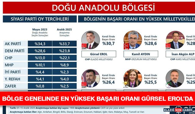 Bölge Genelinde En Yüksek Başarı Oranı Gürsel Erol’da