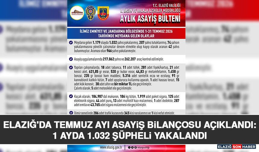 Elazığ'da Temmuz Ayı Asayiş Bilançosu Açıklandı: 1 Ayda 1.032 Şüpheli Yakalandı